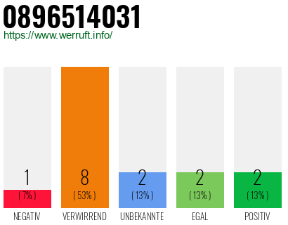 Rufnummer 0896514031 Telefonnummer 0896514031