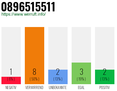 Rufnummer 0896515511 Telefonnummer 0896515511