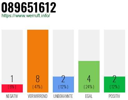 Rufnummer 089651612 Telefonnummer 089651612