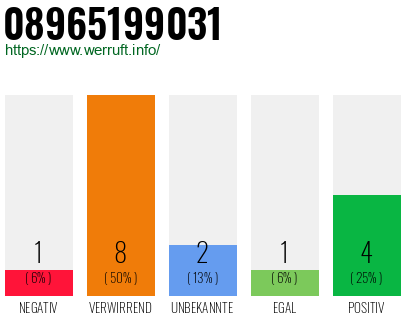 Rufnummer 08965199031 Telefonnummer 08965199031