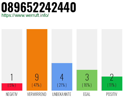 Rufnummer 089652242440 Telefonnummer 089652242440