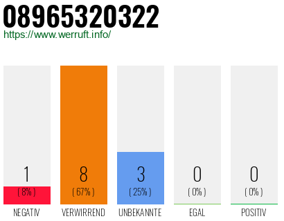 Rufnummer 08965320322 Telefonnummer 08965320322