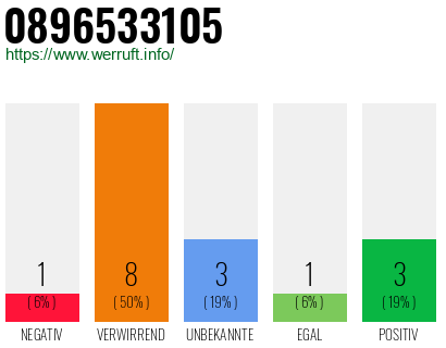 Rufnummer 0896533105 Telefonnummer 0896533105