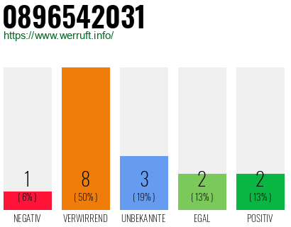 Rufnummer 0896542031 Telefonnummer 0896542031