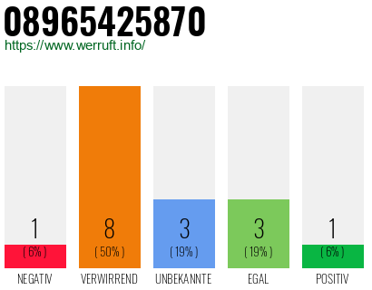 Rufnummer 08965425870 Telefonnummer 08965425870