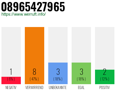 Rufnummer 08965427965 Telefonnummer 08965427965