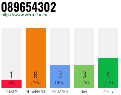 Rufnummer 089654302 Telefonnummer 089654302