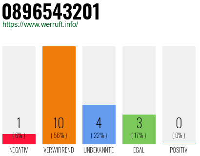 Rufnummer 0896543201 Telefonnummer 0896543201