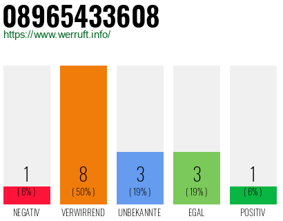 Rufnummer 08965433608 Telefonnummer 08965433608