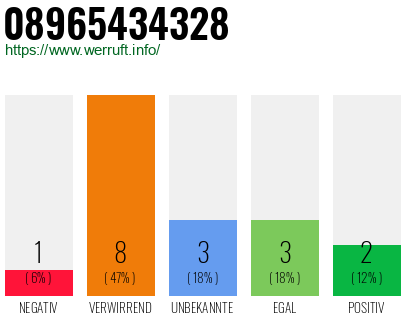 Rufnummer 08965434328 Telefonnummer 08965434328