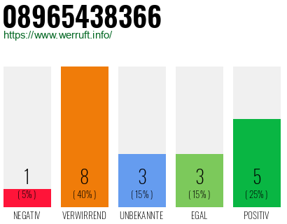 Rufnummer 08965438366 Telefonnummer 08965438366