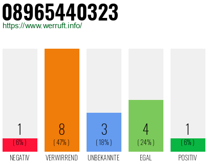 Rufnummer 08965440323 Telefonnummer 08965440323