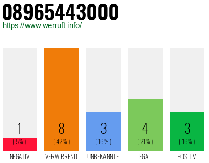 Rufnummer 08965443000 Telefonnummer 08965443000
