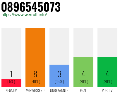 Rufnummer 0896545073 Telefonnummer 0896545073