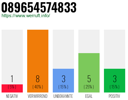 Rufnummer 089654574833 Telefonnummer 089654574833