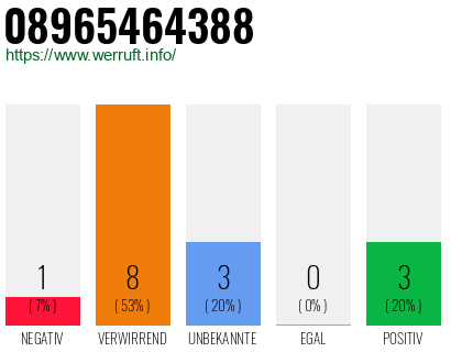 Rufnummer 08965464388 Telefonnummer 08965464388