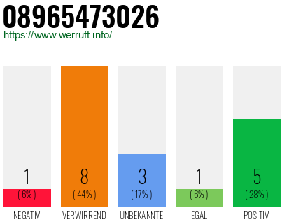 Rufnummer 08965473026 Telefonnummer 08965473026