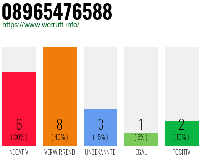 Rufnummer 08965476588 Telefonnummer 08965476588