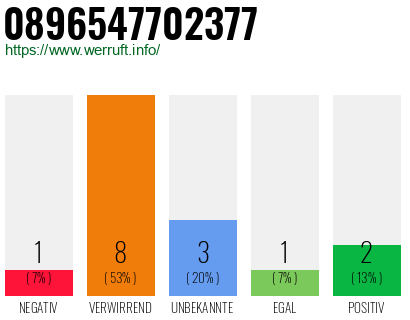 Rufnummer 0896547702377 Telefonnummer 0896547702377