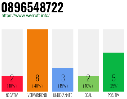 Rufnummer 0896548722 Telefonnummer 0896548722