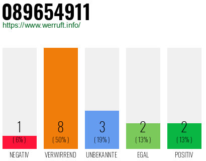 Rufnummer 089654911 Telefonnummer 089654911
