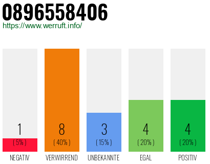 Rufnummer 0896558406 Telefonnummer 0896558406
