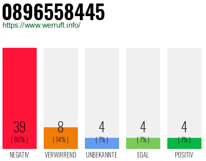 Rufnummer 0896558445 Telefonnummer 0896558445