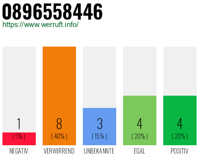 Rufnummer 0896558446 Telefonnummer 0896558446