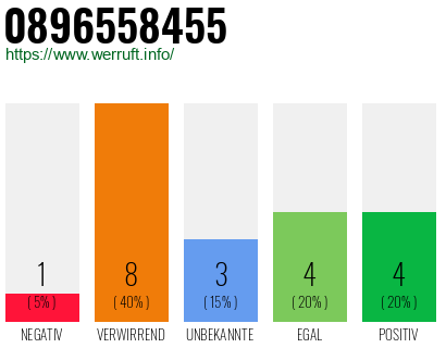 Rufnummer 0896558455 Telefonnummer 0896558455