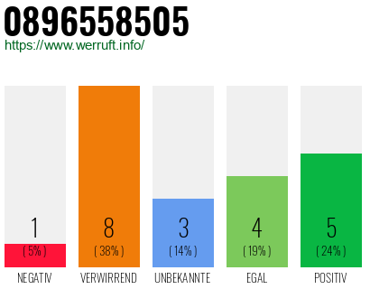 Rufnummer 0896558505 Telefonnummer 0896558505