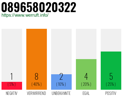 Rufnummer 089658020322 Telefonnummer 089658020322
