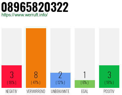 Rufnummer 08965820322 Telefonnummer 08965820322