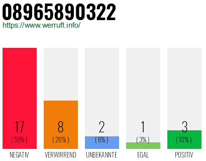Rufnummer 08965890322 Telefonnummer 08965890322