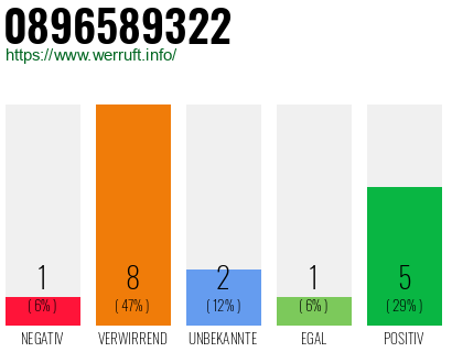 Rufnummer 0896589322 Telefonnummer 0896589322