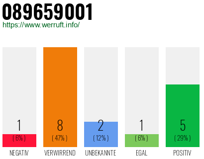 Rufnummer 089659001 Telefonnummer 089659001
