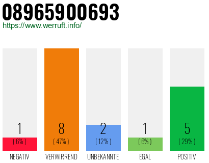 Rufnummer 08965900693 Telefonnummer 08965900693