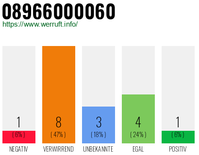 Rufnummer 08966000060 Telefonnummer 08966000060