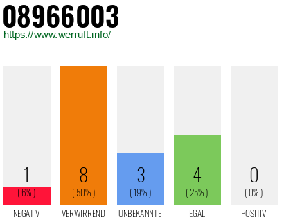 Rufnummer 08966003 Telefonnummer 08966003