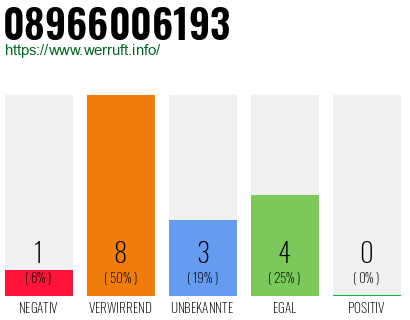 Rufnummer 08966006193 Telefonnummer 08966006193