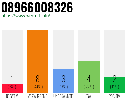 Rufnummer 08966008326 Telefonnummer 08966008326