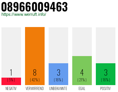 Rufnummer 08966009463 Telefonnummer 08966009463