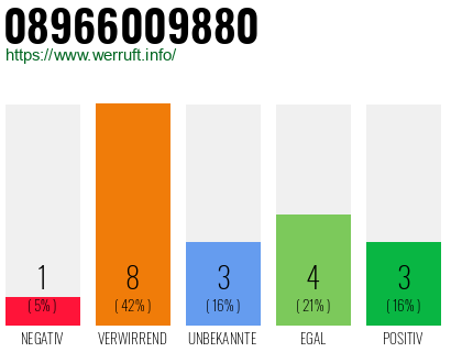 Rufnummer 08966009880 Telefonnummer 08966009880