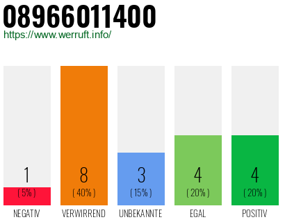 Rufnummer 08966011400 Telefonnummer 08966011400