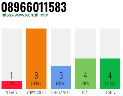 Rufnummer 08966011583 Telefonnummer 08966011583