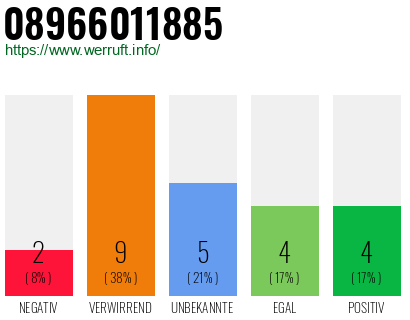 Rufnummer 08966011885 Telefonnummer 08966011885