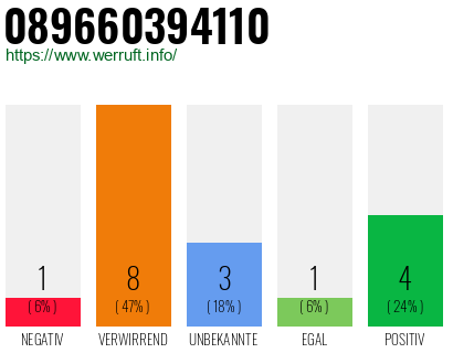 Rufnummer 089660394110 Telefonnummer 089660394110