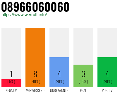 Rufnummer 08966060060 Telefonnummer 08966060060