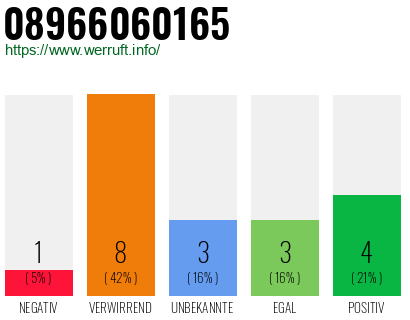 Rufnummer 08966060165 Telefonnummer 08966060165