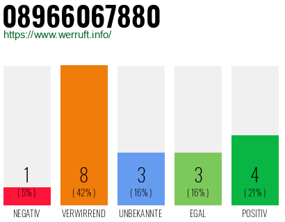 Rufnummer 08966067880 Telefonnummer 08966067880