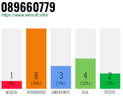 Rufnummer 089660779 Telefonnummer 089660779